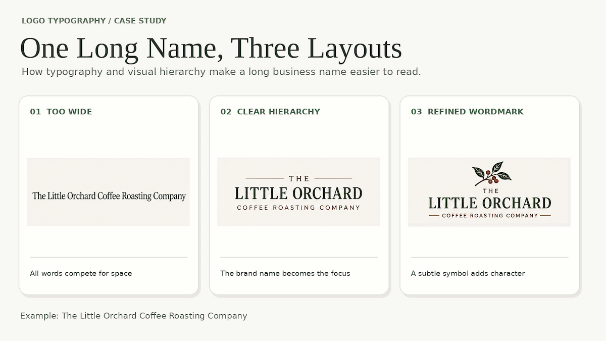 Three logo layouts for The Little Orchard Coffee Roasting Company, comparing a wide single line, clear hierarchy, and a refined wordmark