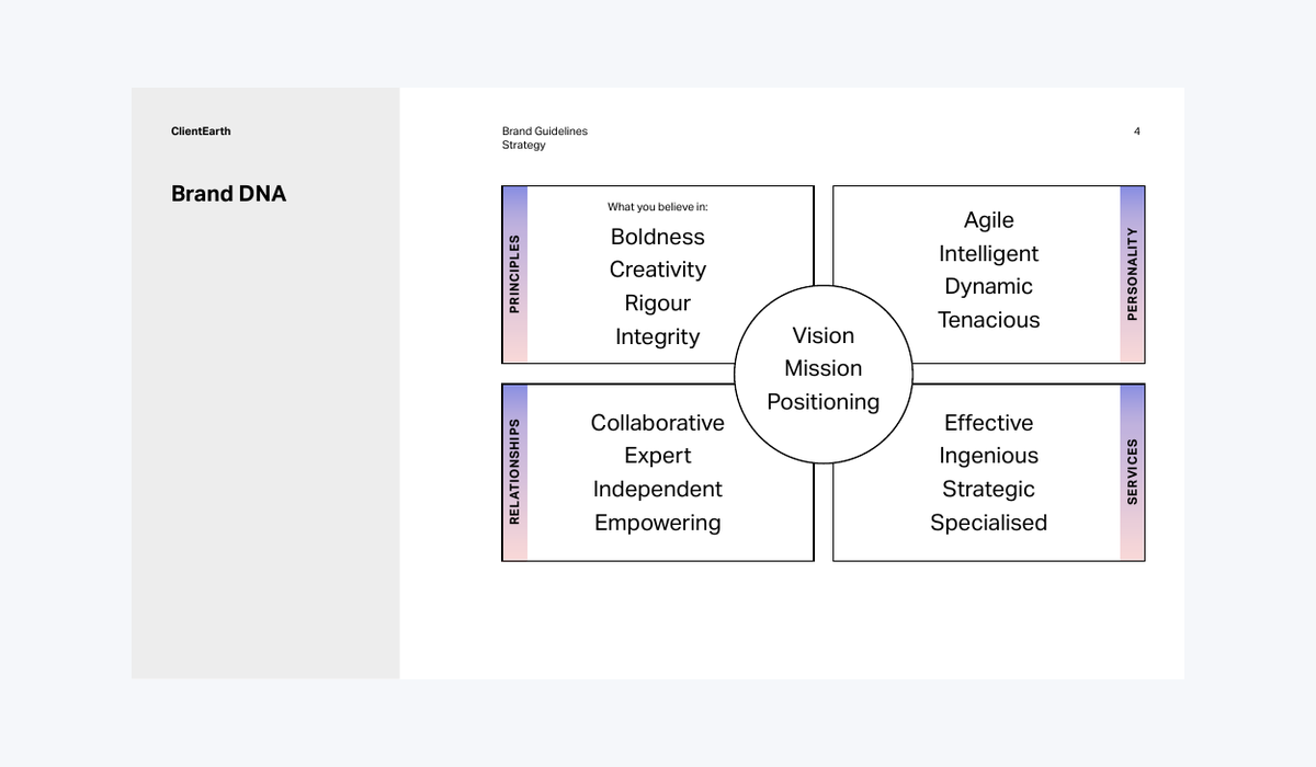 ClientEarth Brand DNA diagram connecting mission, vision and positioning to four strategic areas